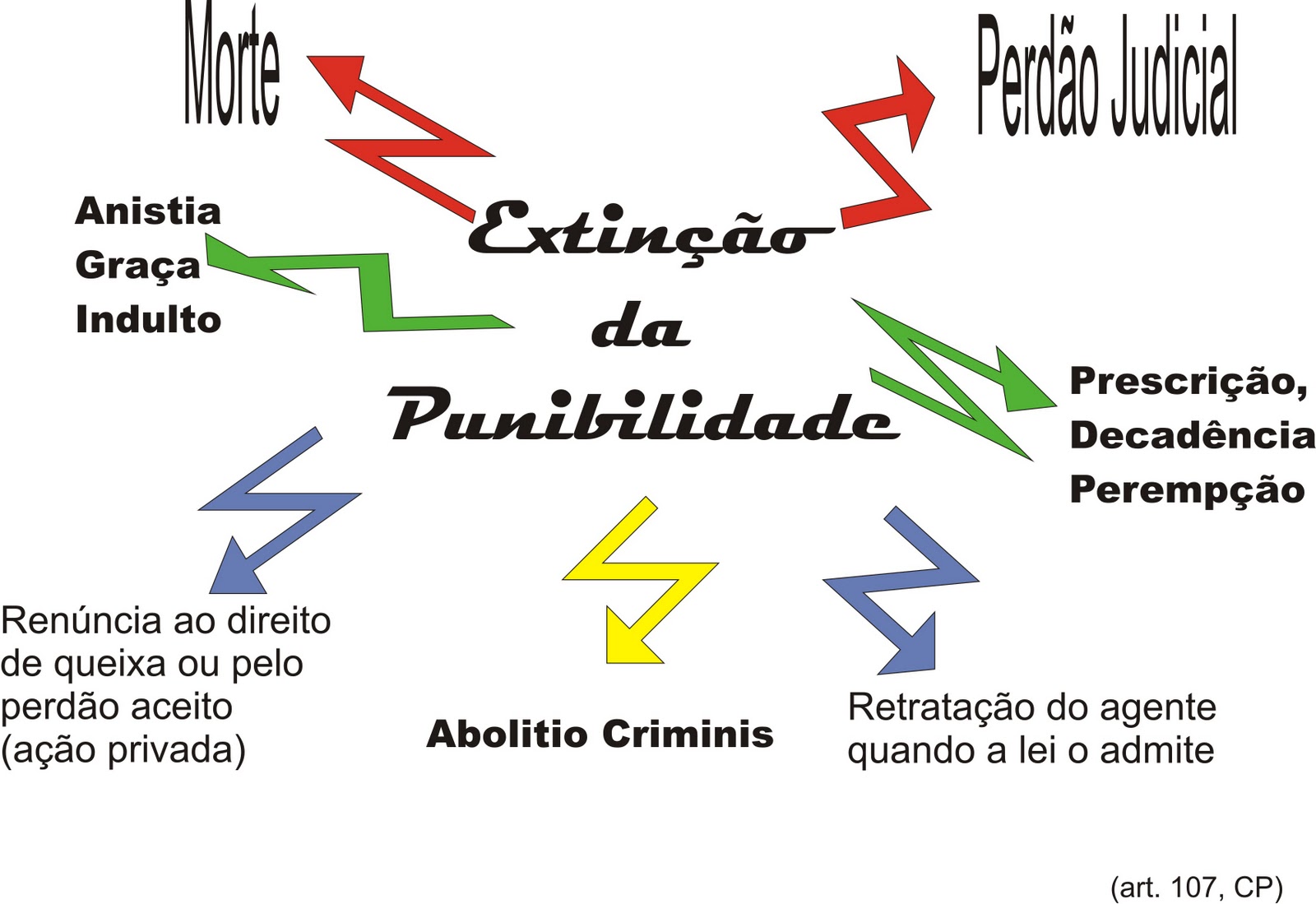 Questões de Causas de extinção da punibilidade Questões de Causas de extinção da punibilidade